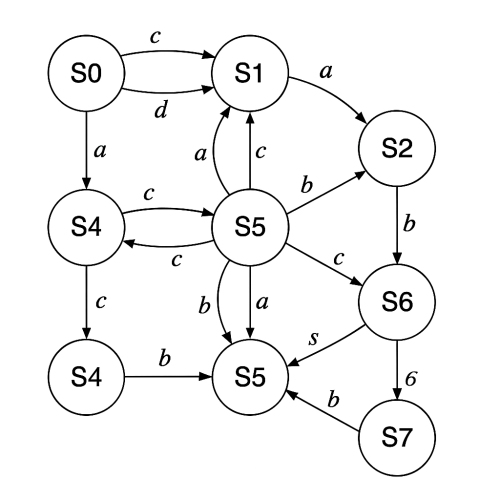 machine d'etat architecure diagramme conception