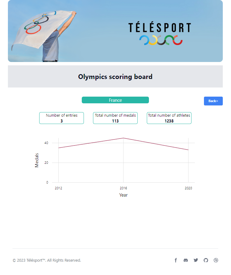 Application dynamique angular Visualisation des données olympiques avec D3.js